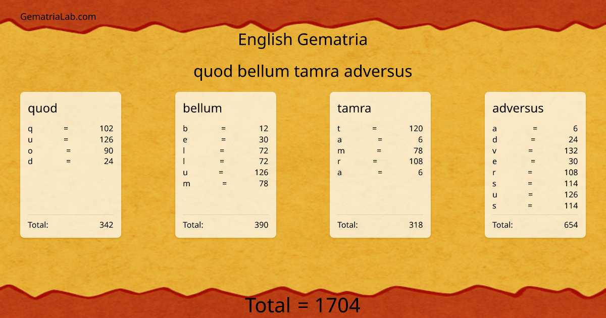 quod bellum tamra adversus in english Gematria
